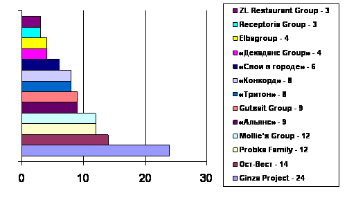 Диаграмма «Ресторанные группы в премиальном сегменте», осень 2011 г.