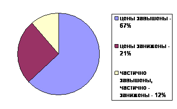 Диаграмма «Реакция потребителей на цены в петербургских кафе и ресторанах»